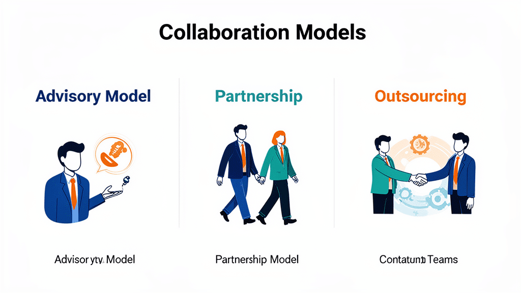 外部パートナーとの3つの協業モデル：アドバイザリー型・伴走型・開発委託型
