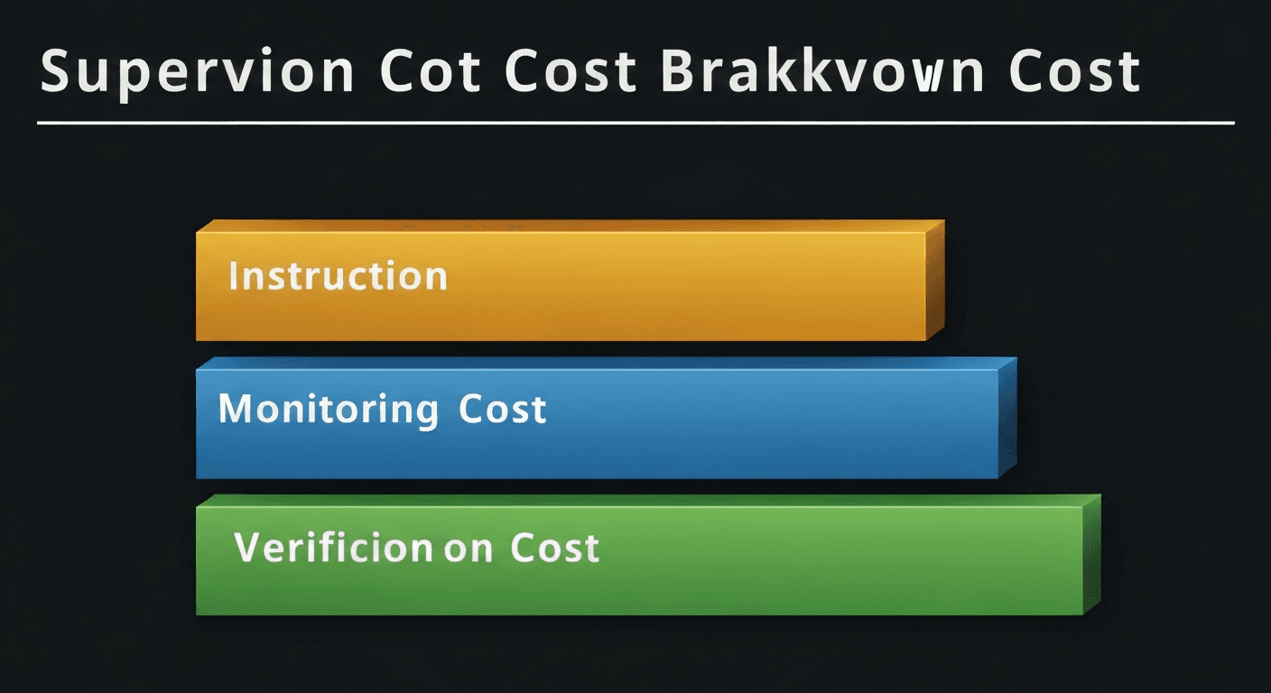 AIコーディングの監督コスト分析グラフ